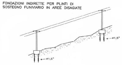 [Palovit fondazioni aree disagiate]